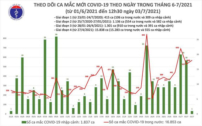 Trưa 3/7, thêm 330 ca mắc COVID-19 - Ảnh 1.