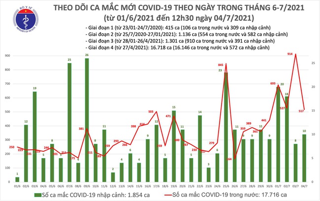 Trưa 4/7, thêm 260 ca mắc COVID-19 - Ảnh 1.