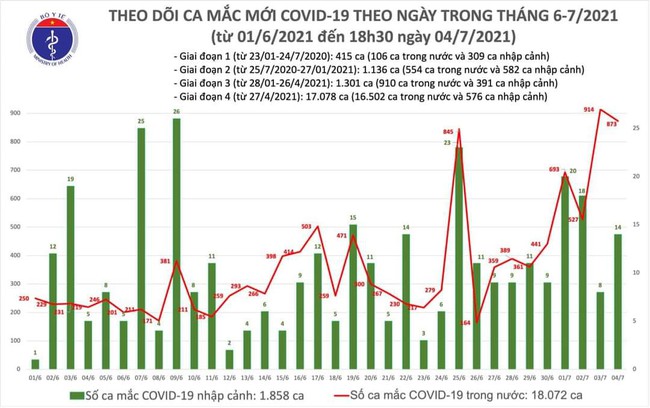 Chiều 4/7, thêm 360 ca mắc COVID-19, riêng TP.HCM 169 ca - Ảnh 1.