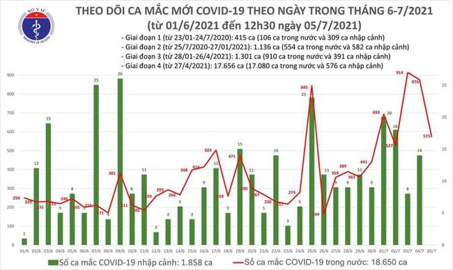 Trưa 5/7, thêm 247 ca mắc COVID-19, TP.HCM vẫn nhiều nhất với 196 ca - Ảnh 1.