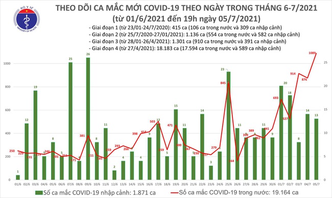 Chiều 5/7, thêm 527 ca mắc COVID-19, riêng TP.HCM có 270 ca - Ảnh 1.