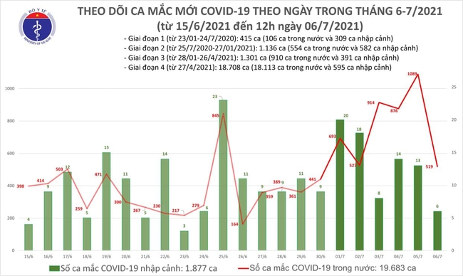 Trưa 6/7, thêm 248 ca mắc COVID-19, riêng TP.HCM chiếm 209 ca - Ảnh 1.