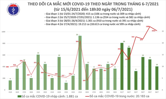 Chiều 6/7, thêm 504 ca mắc COVID-19, nâng tổng số ca mắc trong ngày lên 1.029 ca - Ảnh 1.