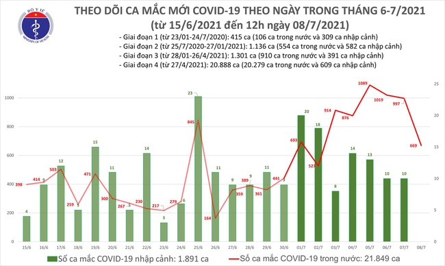 Trưa 8/7, thêm 355 ca mắc COVID-19, riêng TP.HCM có 200 ca - Ảnh 1.