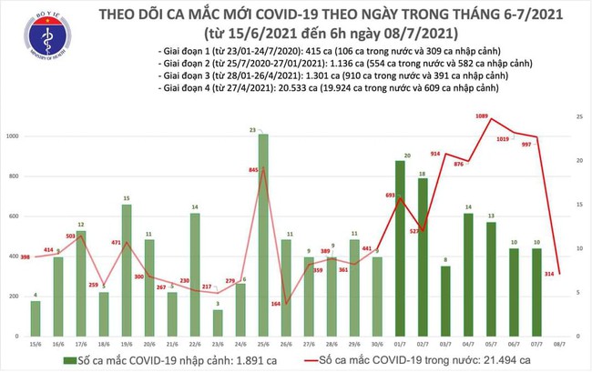 Sáng 8/7, thêm 314 ca mắc COVID-19 tại TP. Hồ Chí Minh và Bình Dương
 - Ảnh 1.