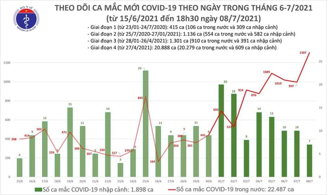 Chiều 8/7, thêm 645 ca mắc COVID-19, riêng TP.HCM có 481 ca - Ảnh 1.
