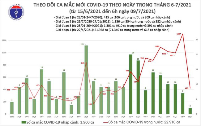 Sáng 9/7, thêm 425 ca mắc COVID-19, TP.HCM chiếm đến 350 ca - Ảnh 1.