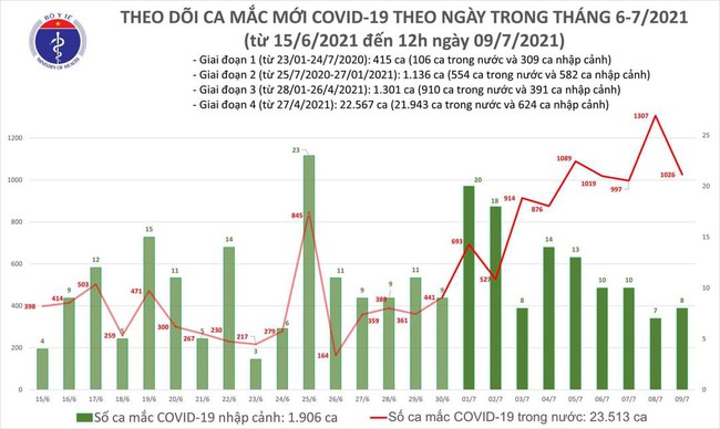 Trưa 9/7, thêm 609 ca mắc COVID-19, TP.HCM chiếm 479 ca - Ảnh 1.
