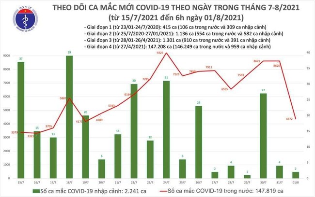 Sáng 1/8, thêm 4.374 ca mắc COVID-19 - Ảnh 1.