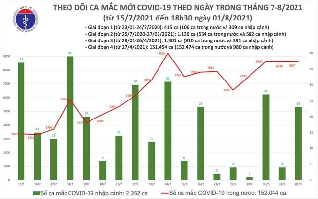 Ngày 1/8, Việt Nam ghi nhận 8.620 ca mắc COVID-19, riêng TP.HCM chiếm 4.052 ca - Ảnh 1.