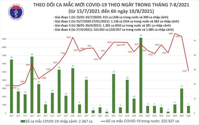 Sáng 10/8, Việt Nam ghi nhận 5.149 ca mắc COVID-19 - Ảnh 1.