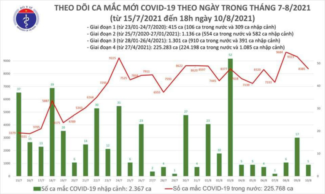 Ngày 10/8, Việt Nam có 8.390 ca mắc COVID-19 - Ảnh 1.