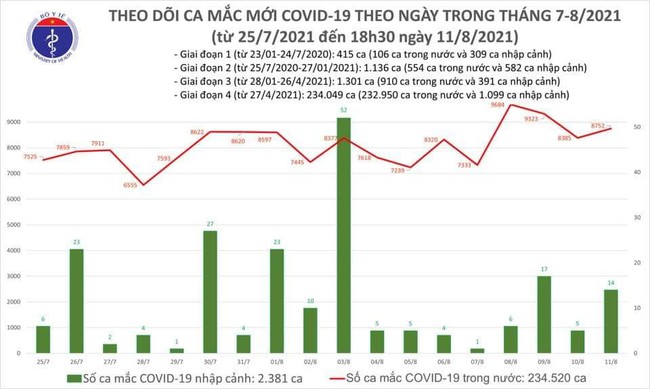 Ngày 11/8, Việt Nam có 8.766 ca mắc COVID-19 - Ảnh 1.