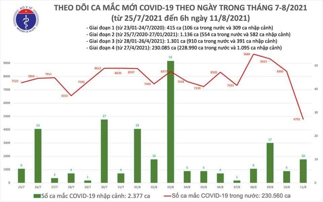 Sáng 11/8, Việt Nam ghi nhận 4.802 ca mắc COVID-19 - Ảnh 1.