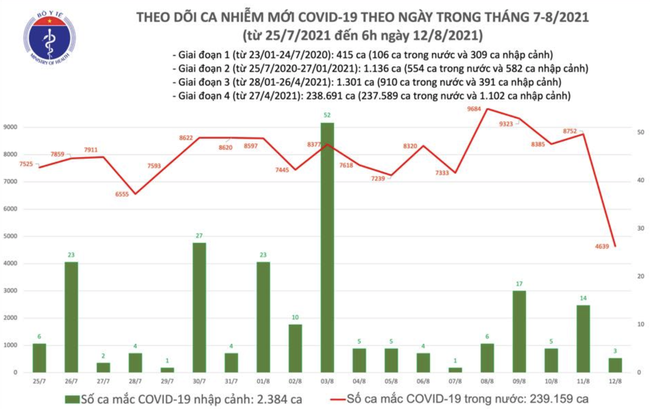 Sáng 12/8, Việt Nam ghi nhận 4.642 ca mắc COVID-19 - Ảnh 1.