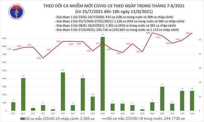 Ngày 12/8, Việt Nam có 9.667 ca mắc COVID-19 - Ảnh 1.