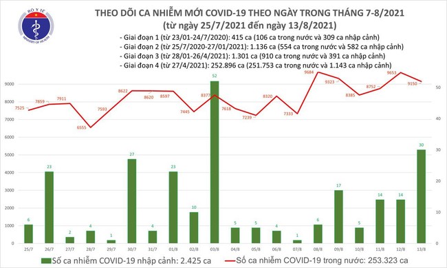 Ngày 13/8, Việt Nam có 9.150 ca mắc COVID-19 - Ảnh 1.