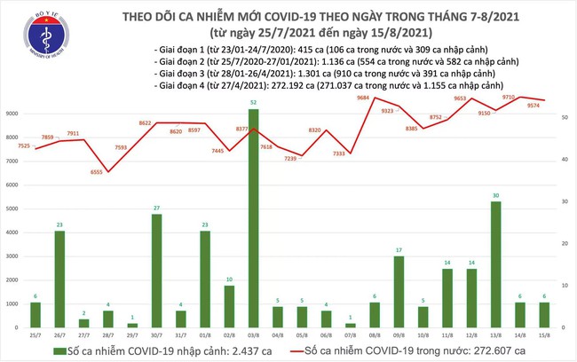 Ngày 15/8, Việt Nam có 9.580 ca mắc COVID-19 - Ảnh 1.