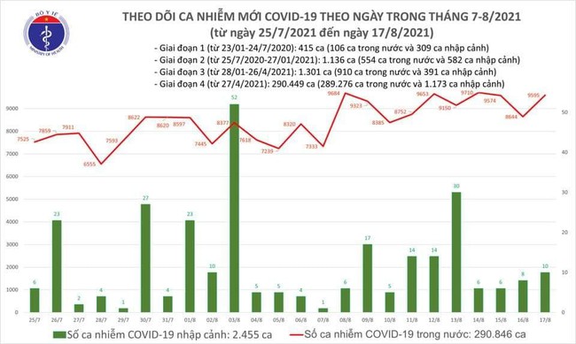 Ngày 17/8, Việt Nam có 9.605 ca mắc COVID-19 - Ảnh 1.