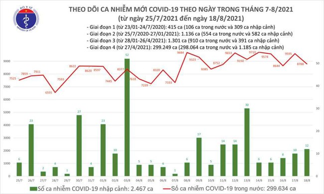 Ngày 18/8, Việt Nam có 8.800 ca mắc COVID-19 - Ảnh 1.