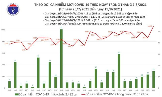 Ngày 19/8, Việt Nam có 10.639 ca mắc COVID-19 - Ảnh 1.
