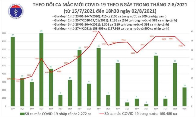 Ngày 2/8, Việt Nam ghi nhận thêm 7.455 ca mắc COVID-19, riêng TP.HCM 4.264 ca - Ảnh 1.