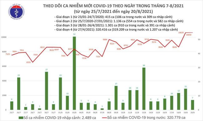 Ngày 20/8, Việt Nam có 10.657 ca mắc COVID-19 ghi nhận trong nước - Ảnh 1.