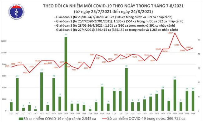 Ngày 24/8, Việt Nam có 10.811 ca mắc COVID-19 - Ảnh 1.