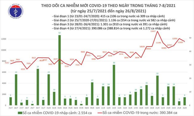Ngày 26/8, Việt Nam có 11.575 ca mắc COVID-19 - Ảnh 1.