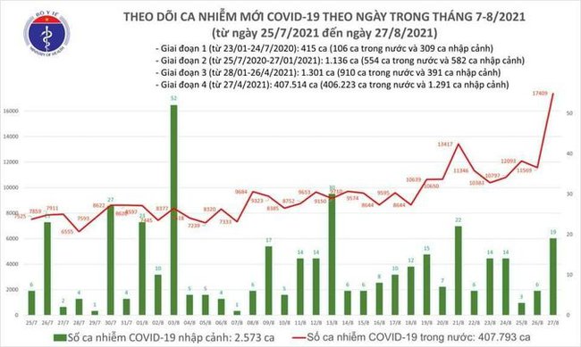 Ngày 27/8, Việt Nam có 12.920 ca mắc COVID-19 - Ảnh 1.