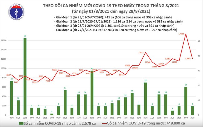 Ngày 28/8, Việt Nam có 12.103 ca mắc COVID-19 - Ảnh 1.