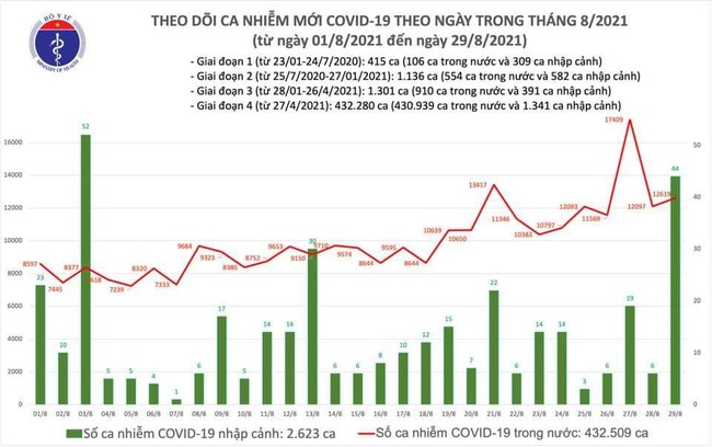 Ngày 29/8, Việt Nam có 12.663 ca mắc COVID-19 - Ảnh 1.