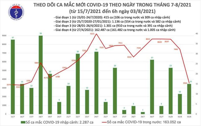 Sáng 3/8, Việt Nam ghi nhận 3.578 ca mắc COVID-19 - Ảnh 1.