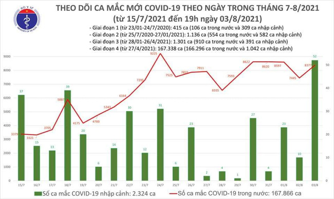 Ngày 3/8, Việt Nam thêm 8.429 ca mắc COVID-19, TP.HCM chiếm 4.171 ca - Ảnh 1.