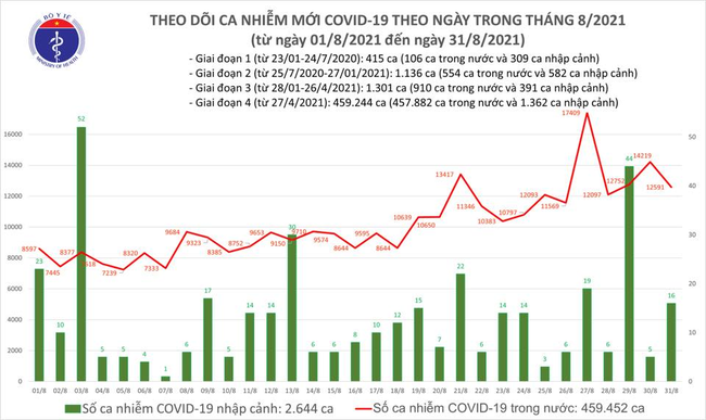 Ngày 31/8, Việt Nam ghi nhận 12.607 ca mắc COVID-19 - Ảnh 1.