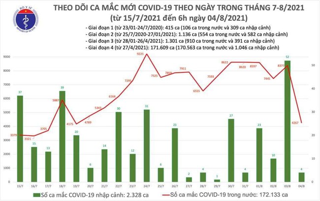 Sáng 4/8, Việt Nam ghi nhận 4.271 ca mắc COVID-19 - Ảnh 1.