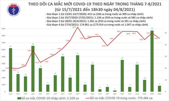 Ngày 4/8, Việt Nam có 7.623 ca mắc COVID-19, TP.HCM 3.300 ca - Ảnh 1.