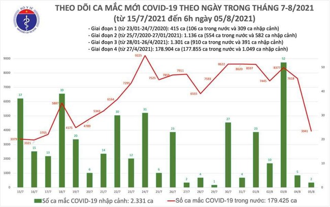 Sáng 5/8, Việt Nam ghi nhận 3.943 ca mắc COVID-19 - Ảnh 1.