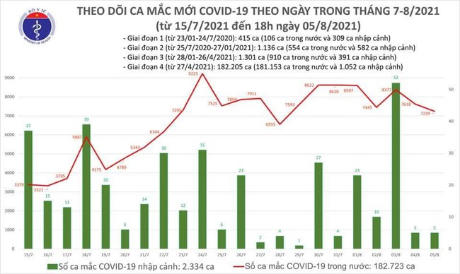 Ngày 5/8, Việt Nam có 7.244 ca mắc COVID-19, TP.HCM 3.886 ca - Ảnh 1.