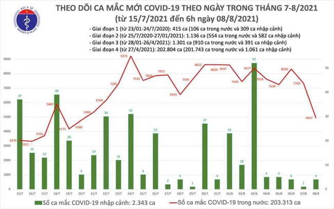 Sáng 8/8, Việt Nam ghi nhận 4.941 ca mắc COVID-19 - Ảnh 1.