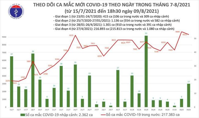 Ngày 9/8, Việt Nam có 9.340 ca mắc COVID-19 - Ảnh 1.