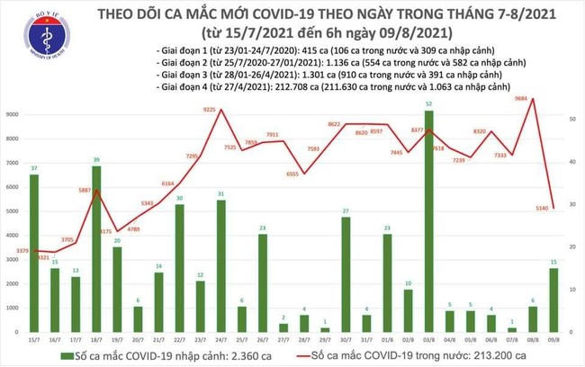 Sáng 9/8, Việt Nam ghi nhận 5.155 ca mắc COVID-19 - Ảnh 1.