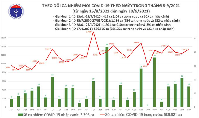 Ngày 10/9, Việt Nam ghi nhận 13.321 ca mắc mới COVID-19 - Ảnh 1.