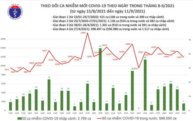 Ngày 11/9, Việt Nam ghi nhận 11.932 ca mắc mới COVID-19 - Ảnh 1.