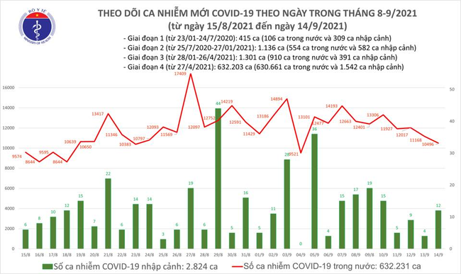 Ngày 14/9, Việt Nam ghi nhận 10.508 ca mắc mới COVID-19 - Ảnh 1.