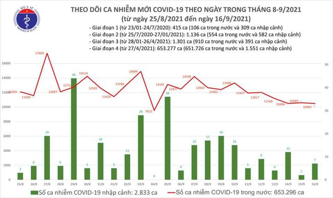 Ngày 16/9, Việt Nam ghi nhận 10.489 ca mắc mới COVID-19 - Ảnh 1.
