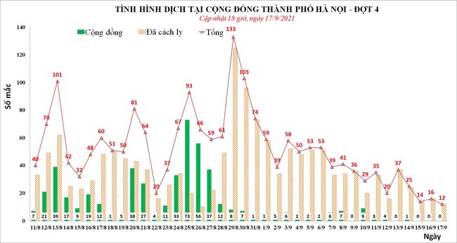 Chiều 17/9, Hà Nội ghi nhận 2 ca mắc Covid-19, cả ngày 12 ca tại khu cách ly, phong tỏa - Ảnh 1.