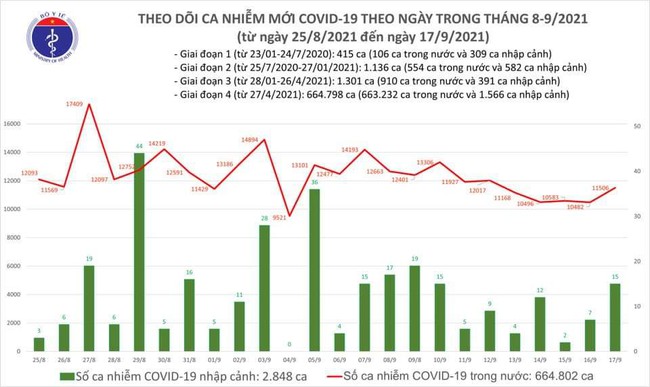 Ngày 17/9, Việt Nam ghi nhận 11.521 ca mắc COVID-19 mới - Ảnh 1.