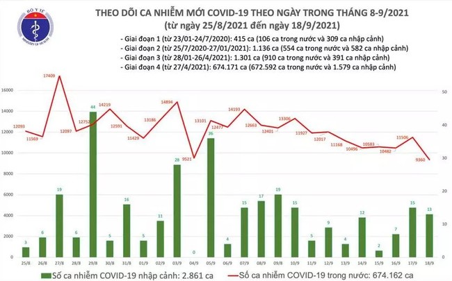 Ngày 18/9, Việt Nam ghi nhận 9.373 ca mắc COVID-19 mới - Ảnh 1.