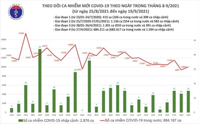 Ngày 19/9, Việt Nam ghi nhận 10.040 ca mắc COVID-19 mới - Ảnh 1.